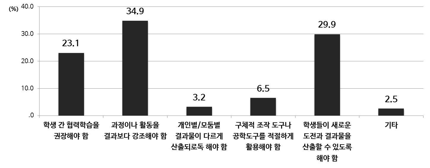 융합 교육의 나아가야 할 방향(중등)