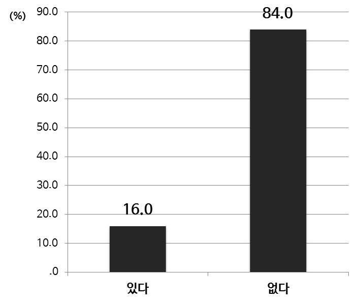 융합 교육 실시 경험 여부(중등)