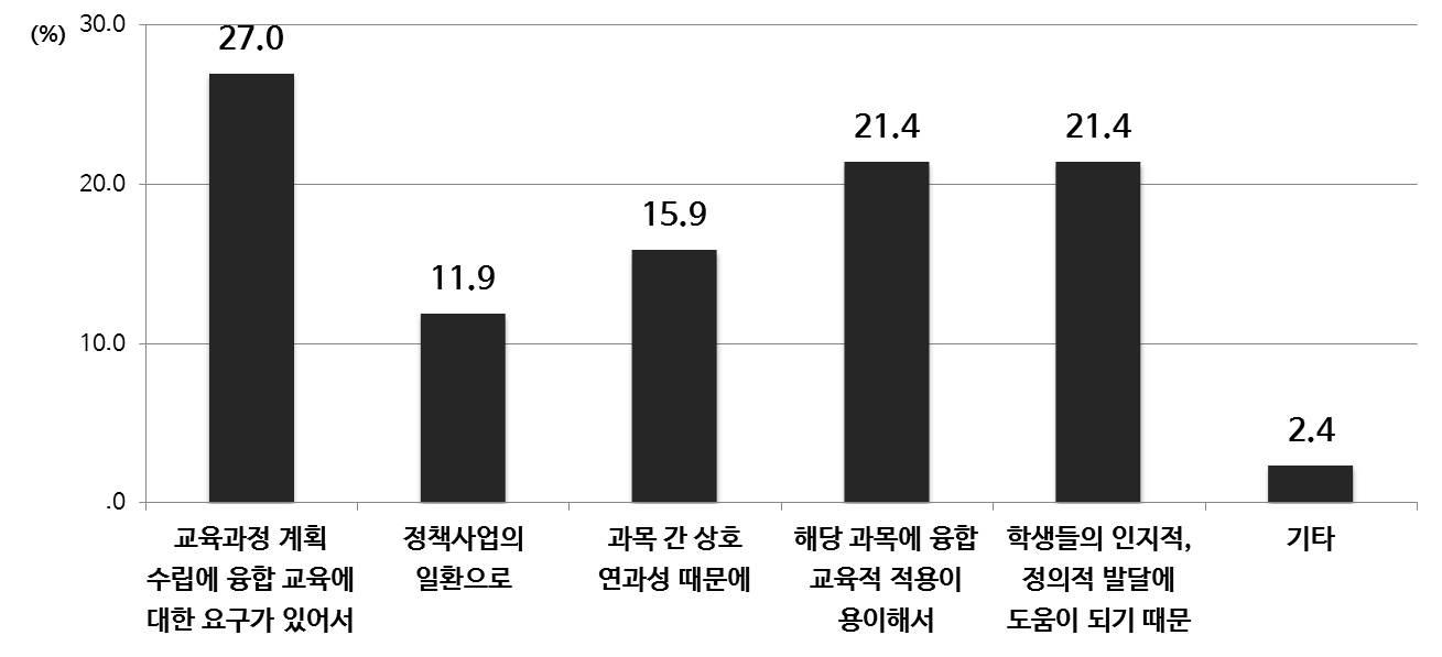 융합 교육 실행 이유(중등)