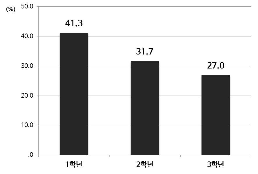 융합교육 실행한 학년(중등)