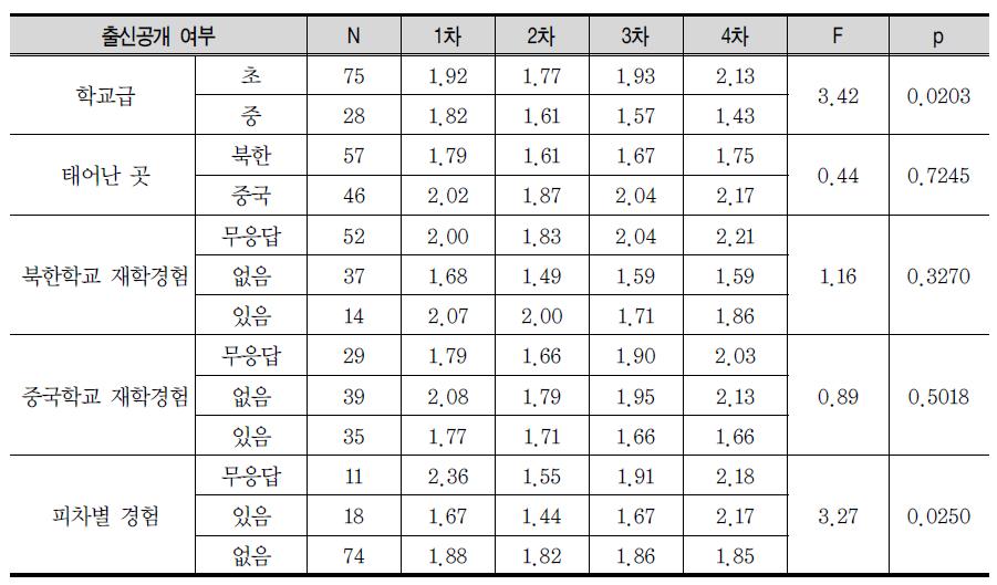 관계영역 변수의 조사 차수와 배경변인 간의 상호작용 분석