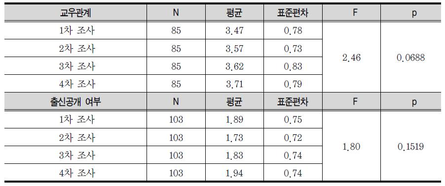 관계영역 변수에 대한 조사 차수의 주효과 분석