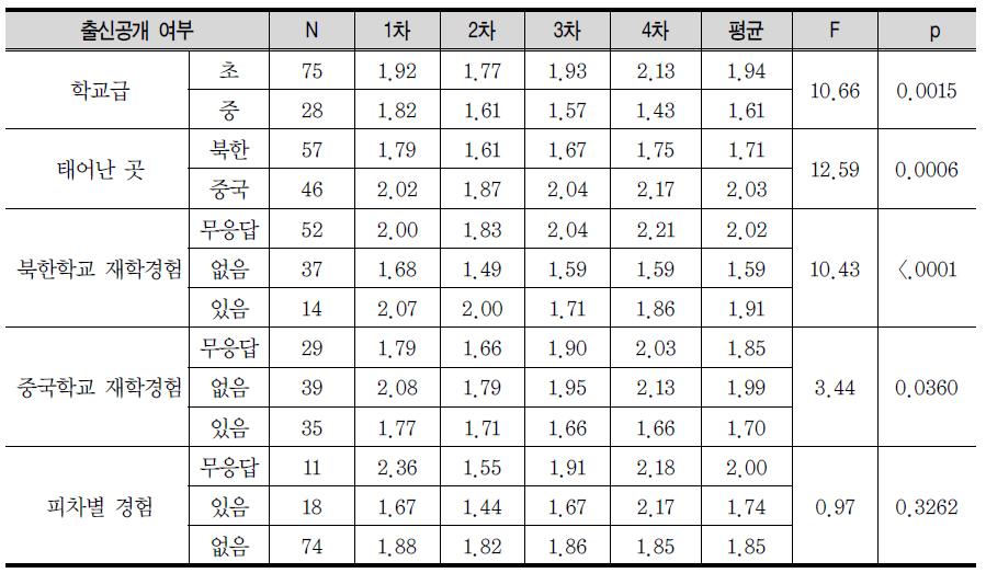 관계영역 변수에 대한 배경변인의 주효과 분석