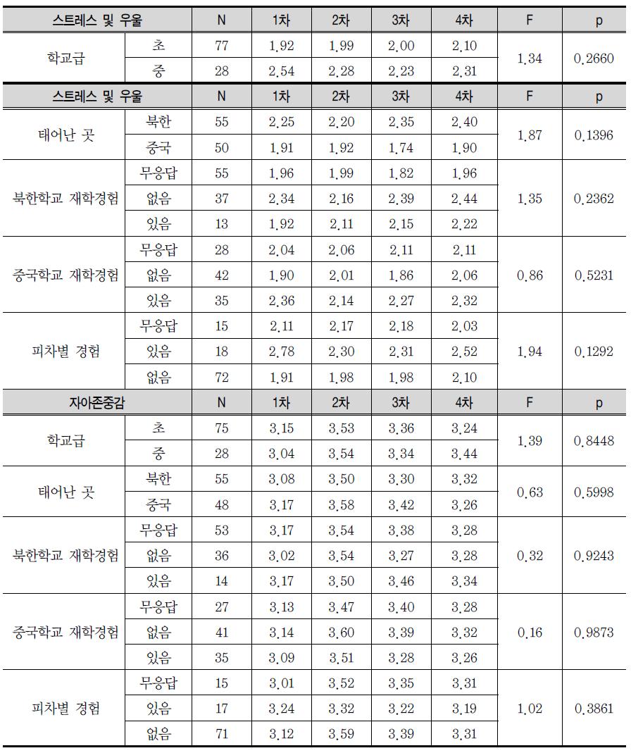 심리영역 변수의 조사 차수와 배경변인 간의 상호작용 분석