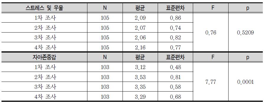 심리영역 변수에 대한 조사차수의 주효과 분석