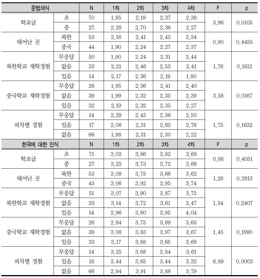 사회영역 변수의 조사 차수와 배경변인 간의 상호작용 분석