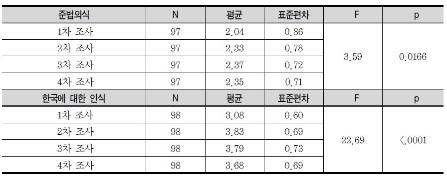 사회영역 변수에 대한 조사 차수의 주효과 분석