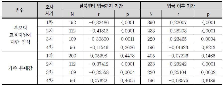 가정영역 변수와 탈북부터 입국까지 기간, 입국 이후 기간의 상관관계