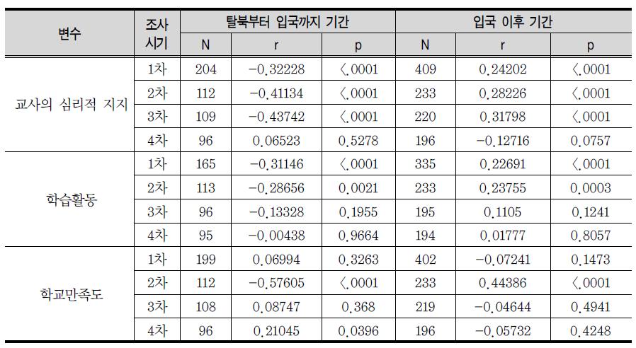 학교영역 변수와 탈북부터 입국까지 기간, 입국 이후 기간의 상관관계