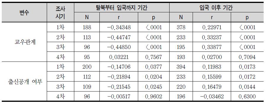 관계영역 변수와 탈북부터 입국까지 기간, 입국 이후 기간의 상관관계