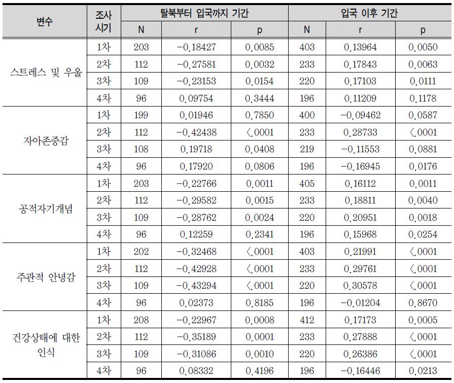 심리영역 변수와 탈북부터 입국까지 기간, 입국 이후 기간의 상관관계