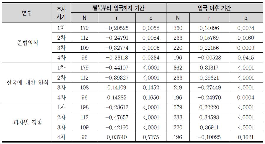 사회영역 변수와 탈북부터 입국까지 기간, 입국 이후 기간의 상관관계