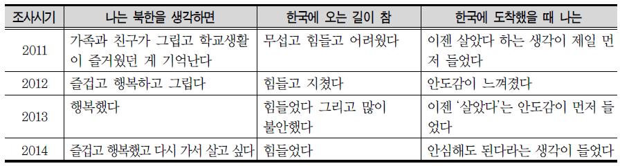 조은향의 조사시기별 설문조사 응답