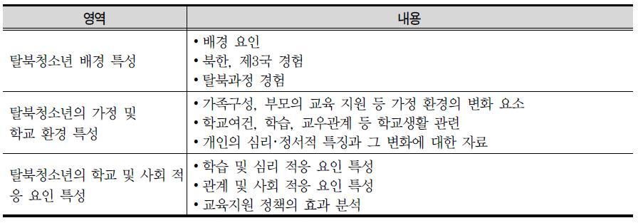 탈북청소년 교육종단연구 조사 및 분석 내용 개요