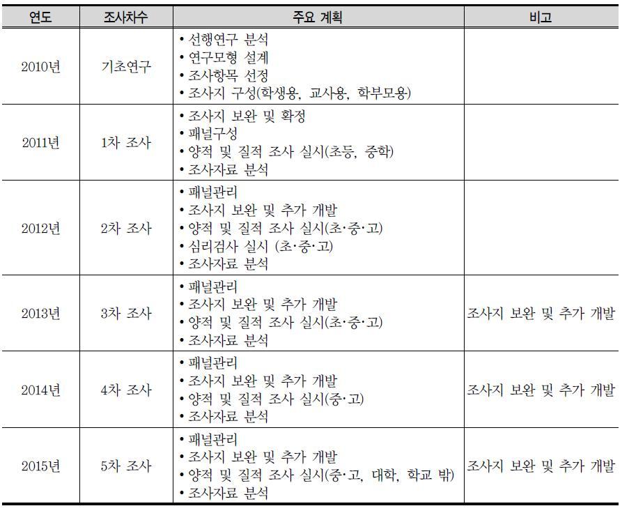 탈북청소년 교육 종단연구 연차별 연구 계획 개요