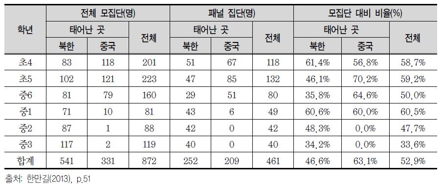 2011년 조사 패널 구성