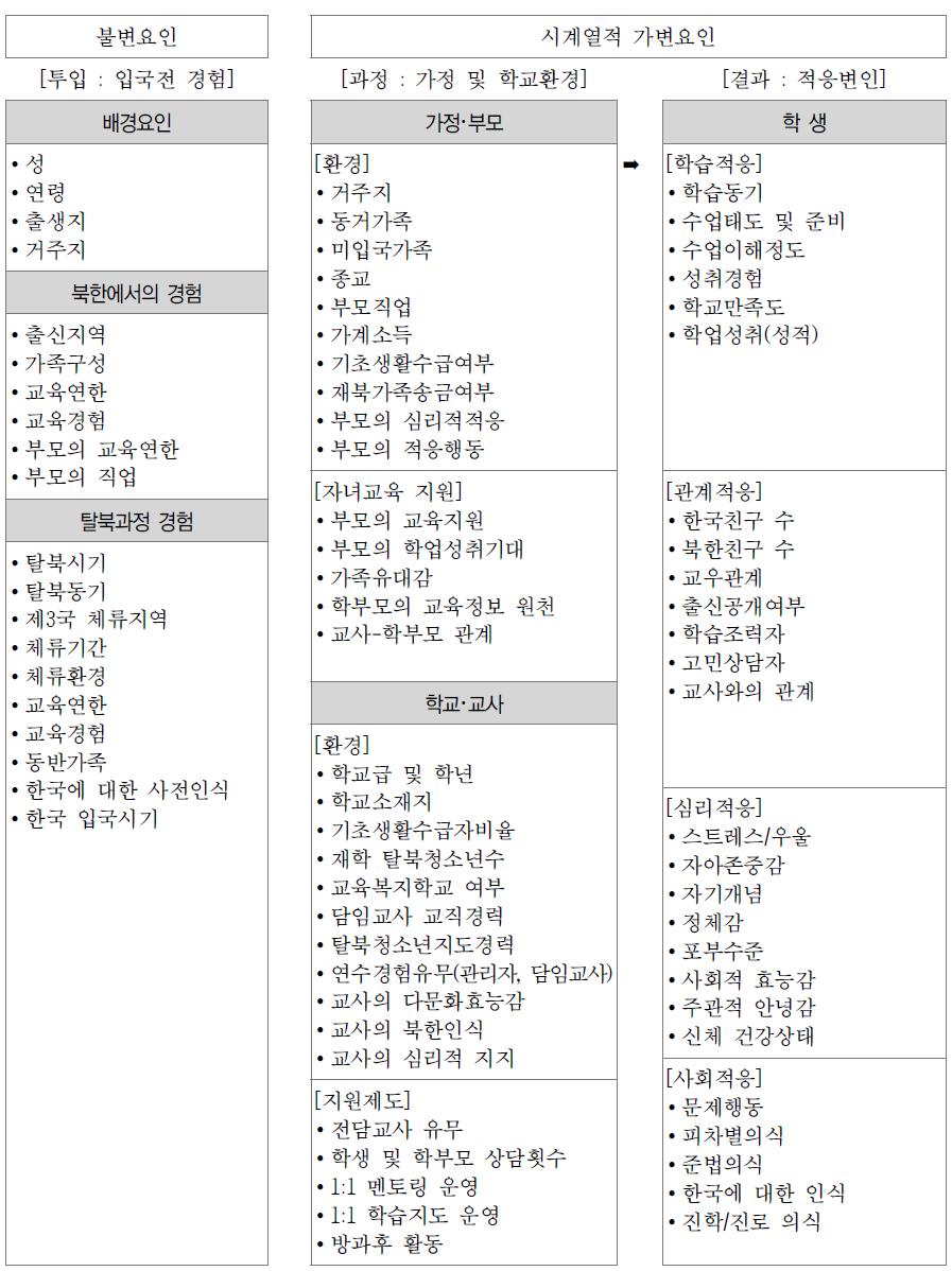 탈북청소년 교육 종단연구의 연구모형