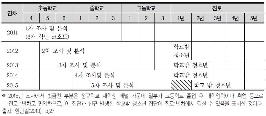 탈북청소년 교육 종단연구 패널 설계