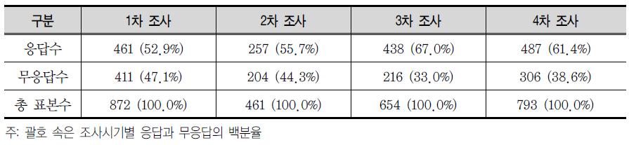 조사시기별 응답자수와 응답률