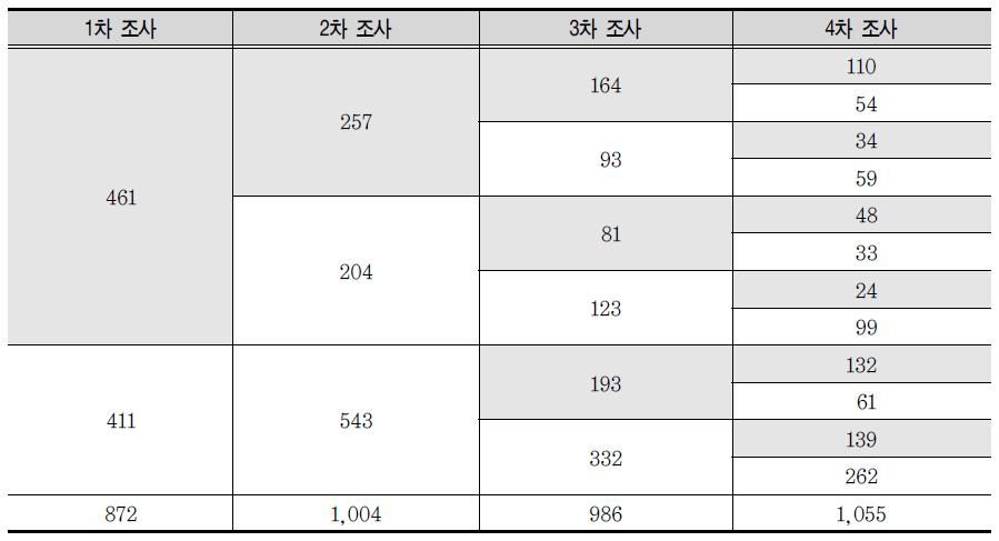 조사시기별 조사참여 현황