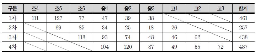 조사시기별 학년별 응답자수