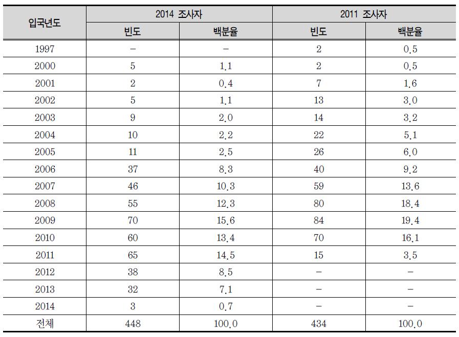 전체 탈북학생의 남한 입국연도