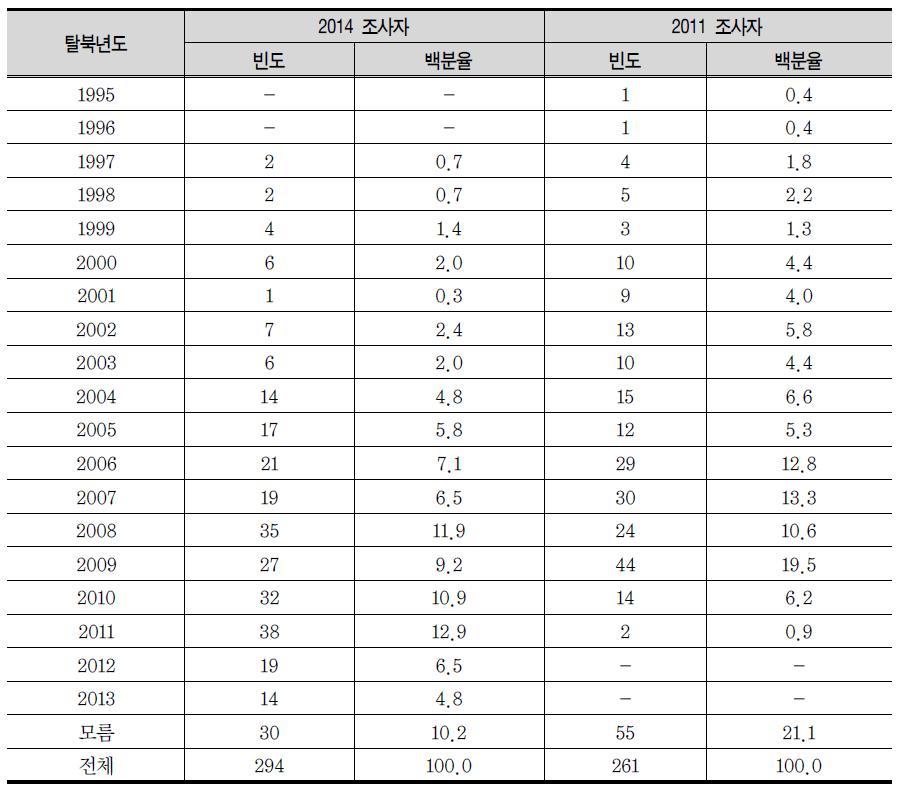 북한출생 탈북학생의 탈북연도