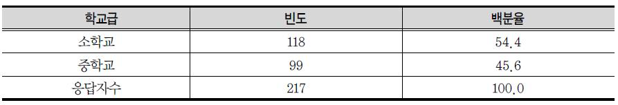 북한 학교 재학 경험