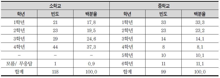 북한학교 재학 학년 분포