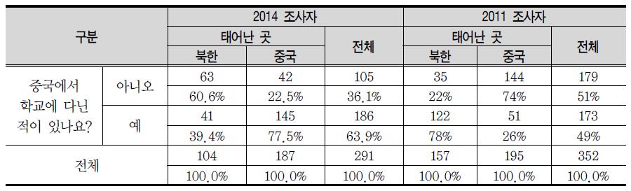 탈북학생의 중국학교 재학 경험