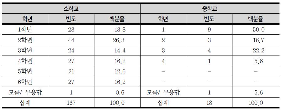 중국출생 탈북학생의 중국학교 재학 학년 분포