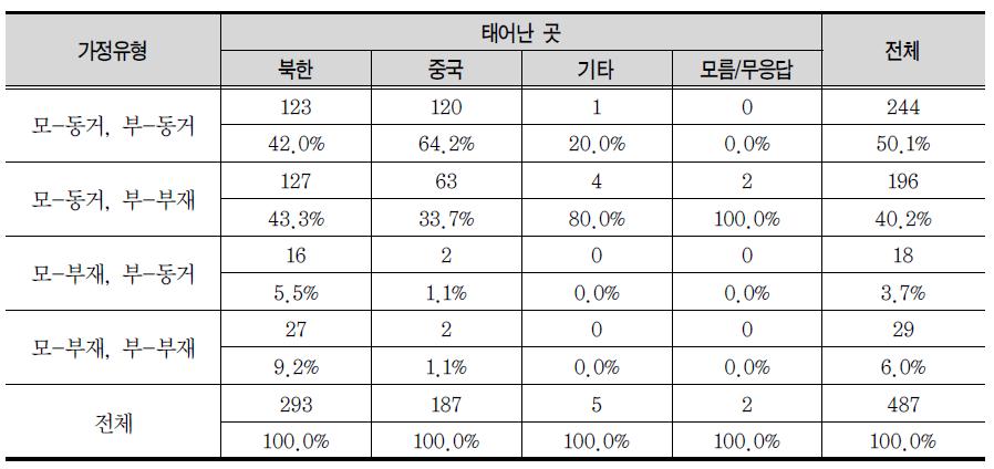 탈북학생 가정유형