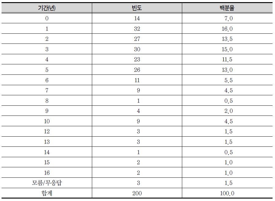 부모와 떨어져 있던 기간