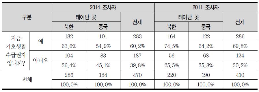 기초생활수급권자 여부