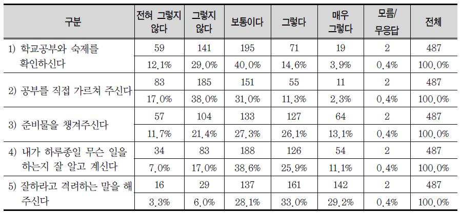 탈북학생이 인식하는 부모의 교육지원 정도