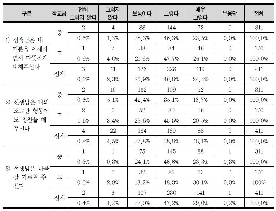 탈북학생의 담임선생님에 대한 인식