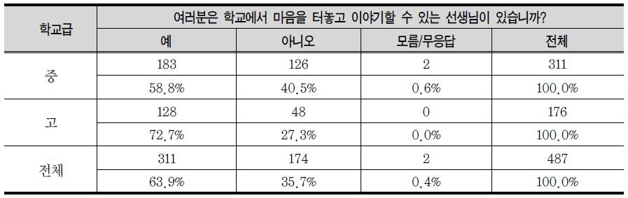 마음을 터놓고 대화할 수 있는 교사 유무