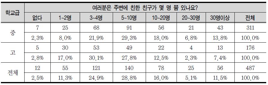 친한 친구 수