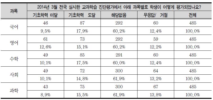 기초학력 미달 여부