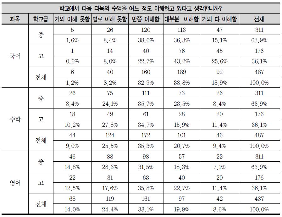 탈북학생의 교과 이해 수준