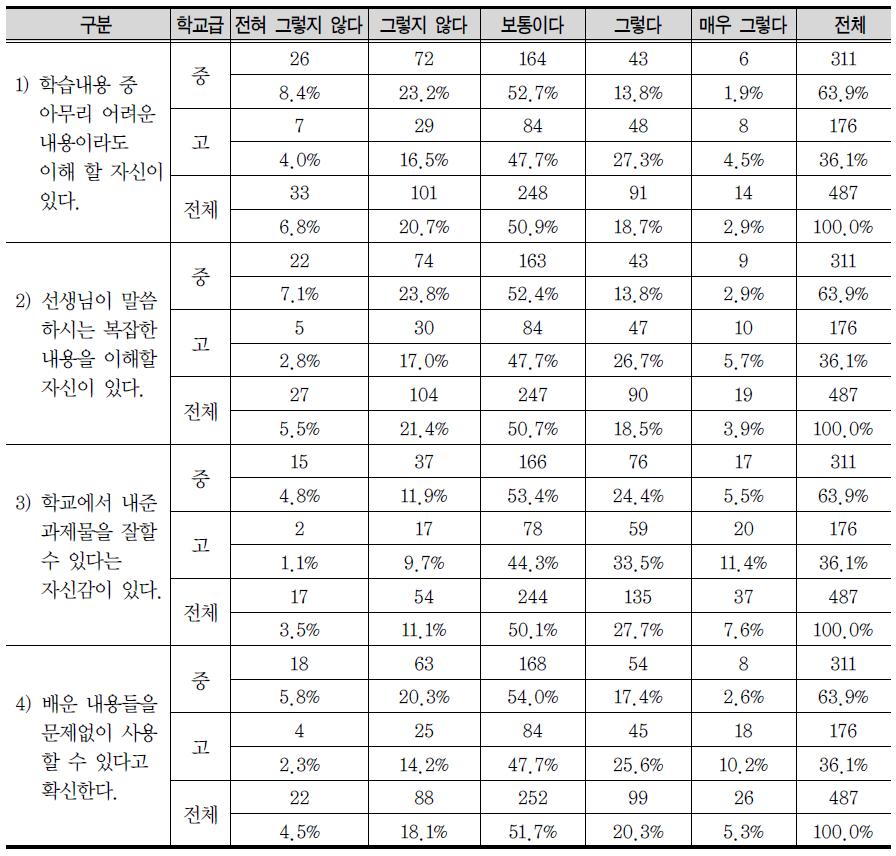 학습에 대한 태도 인식