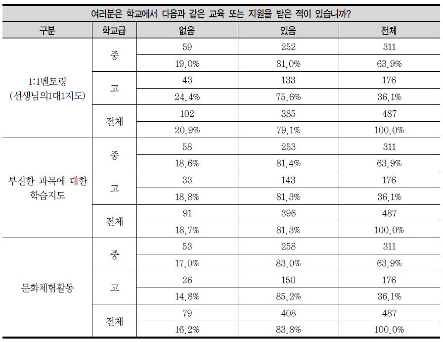 교육지원 수혜 유무