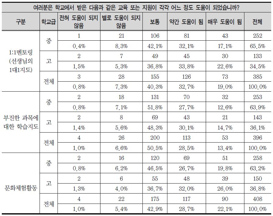 교육지원의 도움 정도에 대한 인식