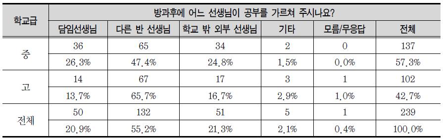 방과후 교육활동 지도 교사 유형