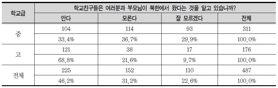 출신배경 공개 현황