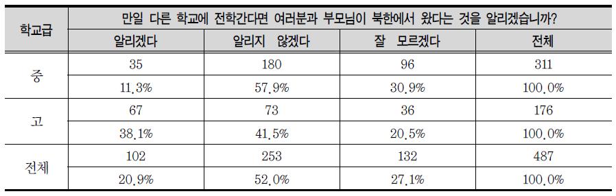 출신배경 공개 희망 여부