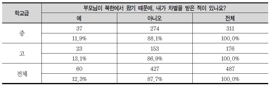 차별 경험