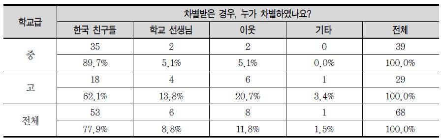 차별의 주체