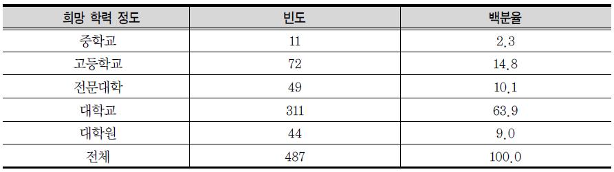 희망 학력 취득 정도