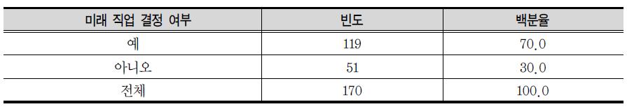 미래의 직업 결정 여부